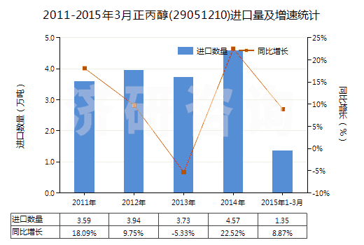 2011-2015年3月正丙醇(29051210)進口量及增速統(tǒng)計